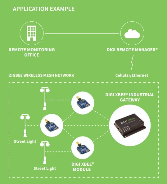 Digi XBee® XGI産業用ゲートウェイ